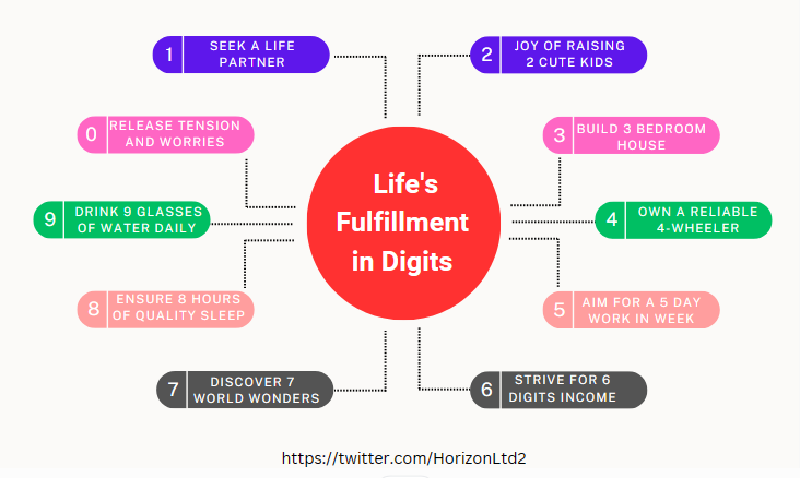 HorizonLtd2's tweet photo. 🌟 Life's Fulfillment in Digits! 🌈✨

 💧 Hydrate Well: Drink 9 glasses of water daily for vitality. #StayHydrated 

😴 Prioritize Rest: Get 8 hours of quality sleep for rejuvenation. #QualityRest 

🗺️ Explore Wonders: Discover the 7 wonders of the world for cultural enrichment https://t.co/LgjZqs7IpX