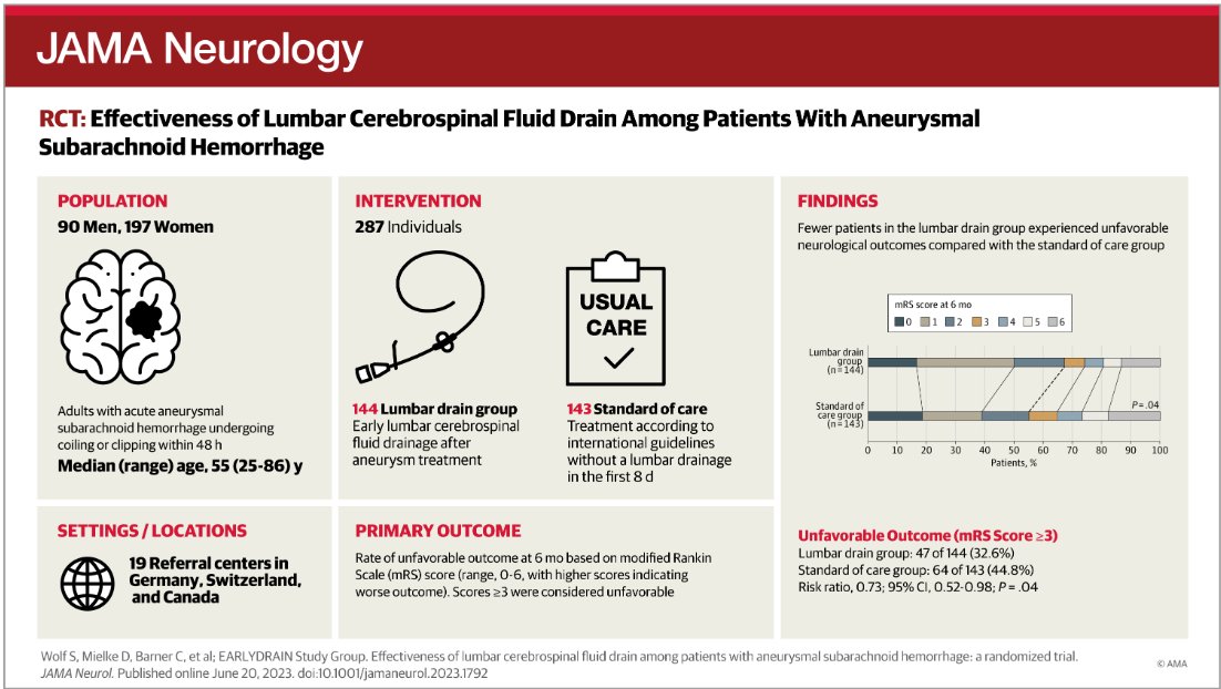 In this trial, among patients with aneurysmal subarachnoid hemorrhage, lumbar drainage improved clinical neurological outcomes at 6 months. ja.ma/466NAg5