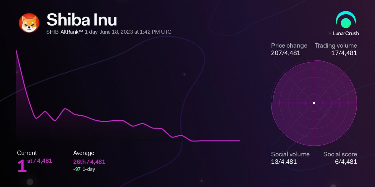 Based on relative combined social + market activity, Shiba Inu has hit AltRank™ 1 out of the top 4,481 coins across the market.

24-hour activity:
Price +6.58% 
Social volume 13,100
Social engagements 193,858,991 

lunarcrush.com/coins/shib/shi…