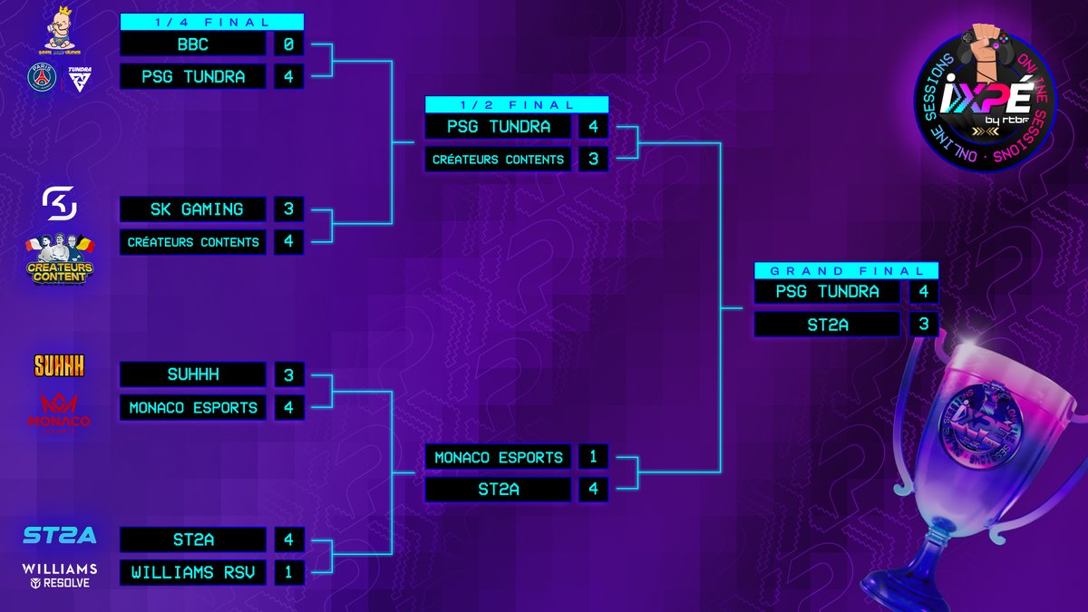 🏆 LES @PSGTUNDRA SONT LES GRANDS CHAMPIONS DES #RIOS RL 2023 🏆

🥇 @CatalysmRL 
🥇 @ivn_rl 
🥇 @Rizex45