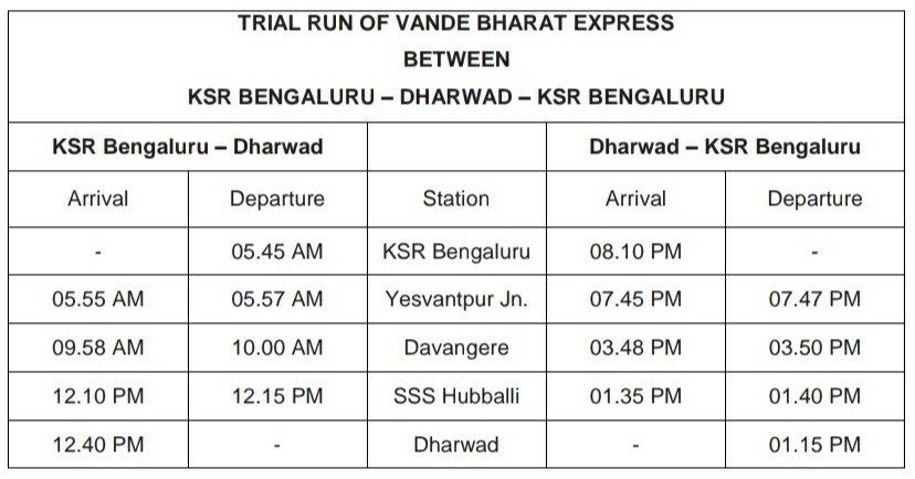 eNewsLand's tweet photo. SWR: TRIAL RUN OF VANDE BHARAT EXPRESS - https://t.co/GGGSPiAkkk

#southwesternrailway #ubl #sbc #SWR #SWRecipe #VandeBharatExpress #VandeBharat #VB #indianrailways https://t.co/C01Fwa1K3O