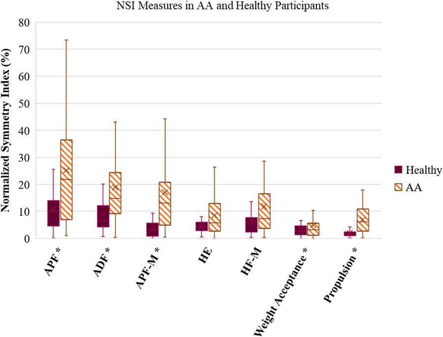 Journal of Orthopaedic Research® (@jorthopres) on Twitter photo How does #ankle arthritis impact gait? <a href="/nestark_bme/">Nicole Stark</a>, <a href="/JillStreamer/">Jill Streamer</a> & <a href="/rmqueen_VT/">Dr. Robin Queen</a> found that patients with unilateral ankle arthritis have decreased discrete and time-series limb symmetry compared to healthy controls. Read the details in JOR: onlinelibrary.wiley.com/doi/10.1002/jo… #biomechanics How does #ankle arthritis impact gait? <a href="/nestark_bme/">Nicole Stark</a>, <a href="/JillStreamer/">Jill Streamer</a> & <a href="/rmqueen_VT/">Dr. Robin Queen</a> found that patients with unilateral ankle arthritis have decreased discrete and time-series limb symmetry compared to healthy controls. Read the details in JOR: onlinelibrary.wiley.com/doi/10.1002/jo… #biomechanics