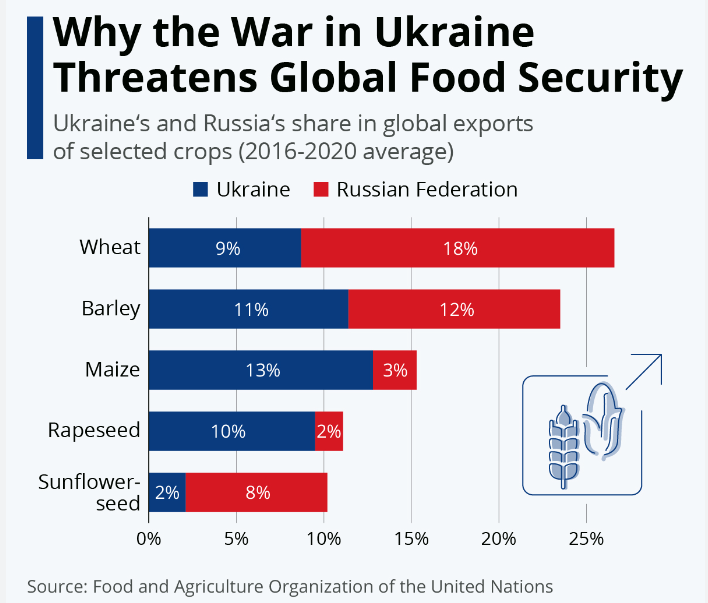 Understanding the role of Ukraine and Russia in agriculture & global agri-trade, the impact of the ongoing conflict, and the significance of the Black Sea Grain Initiative for global FoodSecurity. 

A complex tale of geopolitics, agriculture, and survival.