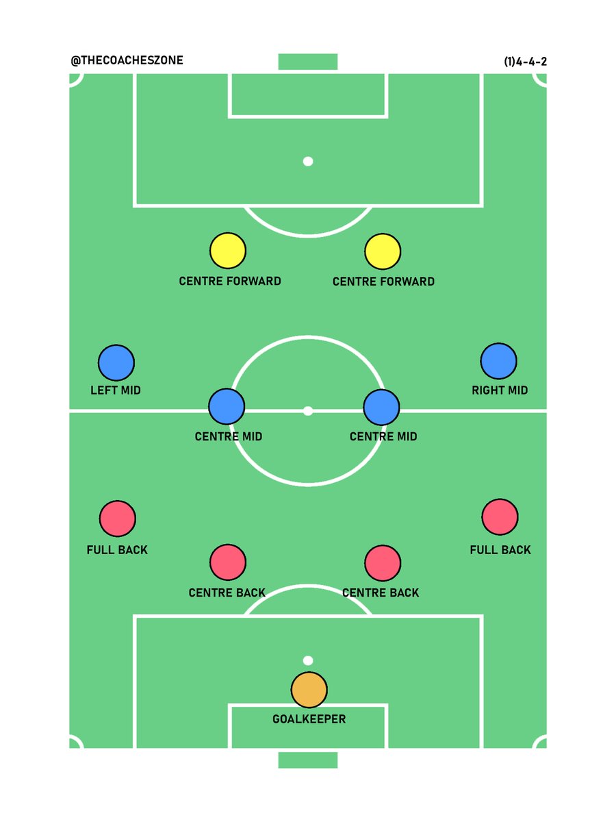 The 4-4-2 formation, a thread 🧵: