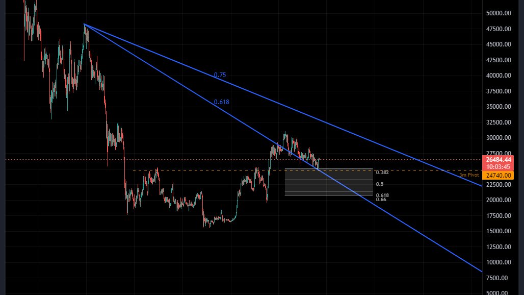 My take on the current #Bitcoin price action: 📈

We've bounced back from the crucial support zone at 24.7k, hitting key levels such as the 3 Monthly pivot and nPOC zone, as well as the 0.382 fib from the lows.

🔮 Here are the three scenarios I see:

A. We might slowly bleed out