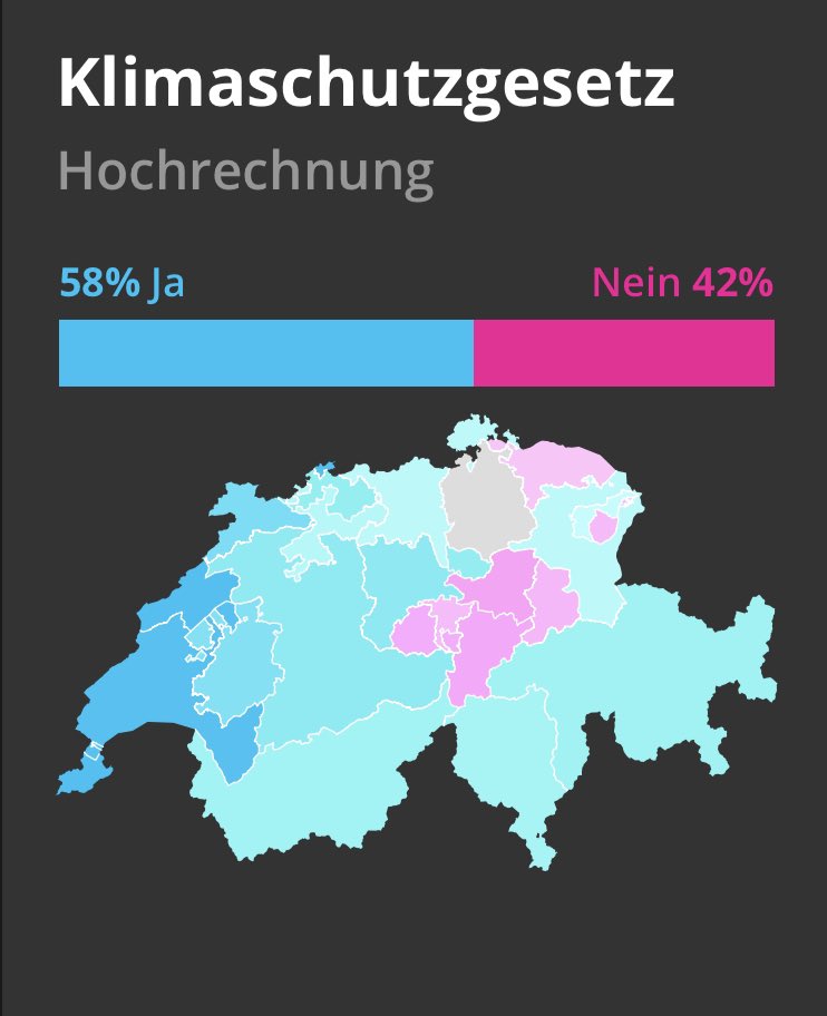 juso_lu's tweet photo. Kantone mit hoher Wohneigentumsquote (Appenzell Innerh. (77%), Nidwalden (70%), Schwyz (71%) etc.) sagen Nein zum #Klimaschutzgesetz. Der Widerwille der zentral- und ostschweizer Hauseigentümer*innen gefährdet den Klimaschutz. Umso glücklicher sind wir um das heutige Ja. https://t.co/PnJAQZiReS