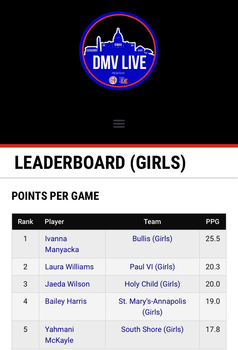 Congrats to <a href="/GLP_Basketball/">GLP Basketball</a> very own <a href="/jaedawilsonn/">jaeda</a> for her Top 3 finish in scoring this weekend. We are your biggest fans 👍🏾 <a href="/DMVHoopsLive/">DMV Live</a> <a href="/HolyChildTigers/">Holy Child Athletics</a>