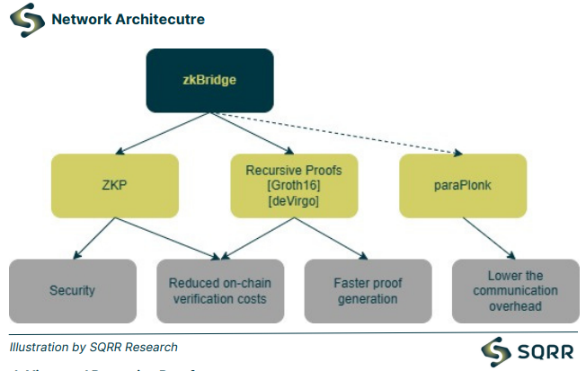 SqrrCrypto's tweet photo. #ICYMI: #SQRR report on #polyhedra was released few days back. #PolyhedraNetwork is building the next generation of #Web3 #interoperability by harnessing advanced zero-knowledge proof (#ZKP) technology.
Check out the full report here:
https://t.co/oXdHzfv3b0 https://t.co/WuFEw7bglG