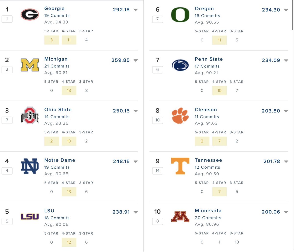 The #Gophers 2024 class now ranks 10th best in the country. Tremendous cycle for PJ Fleck and his staff. gopherhole.com/boards/threads…