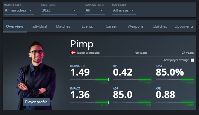 PimpWinneche's tweet photo. Happy to announce my comeback into competitive Counter Strike.

2023 has been a great year so far with an average rating of 1.49. 

I finally found myself again, and I think it's time to win a major.

Salery expectations: high 5 figures
Role: AWP

DMs are open! https://t.co/C7kZriJ9lN