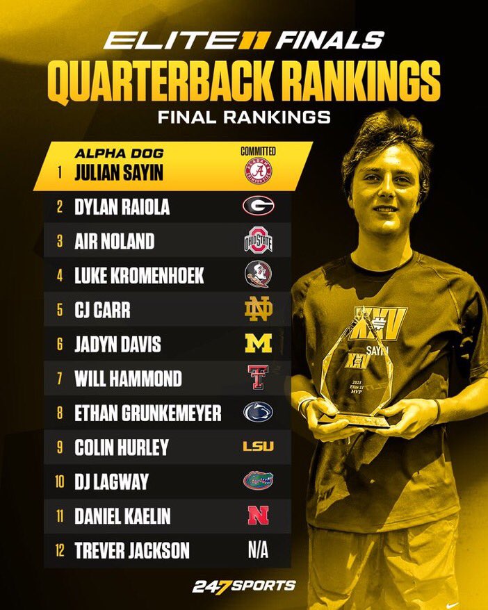 @Rivals @adamgorney @Elite11 @Zack_Carp @Steve_Marik @GregSmithRivals @NateClouse Now do the right thing and bump his rating instead of dropping it. You guys got the proof that he’s a good a QB prospect and he hung with the other 5 and 4 ⭐️ QBs. Even beating some out. He’s clearly a 4 ⭐️ QB and not a 3 ⭐️.