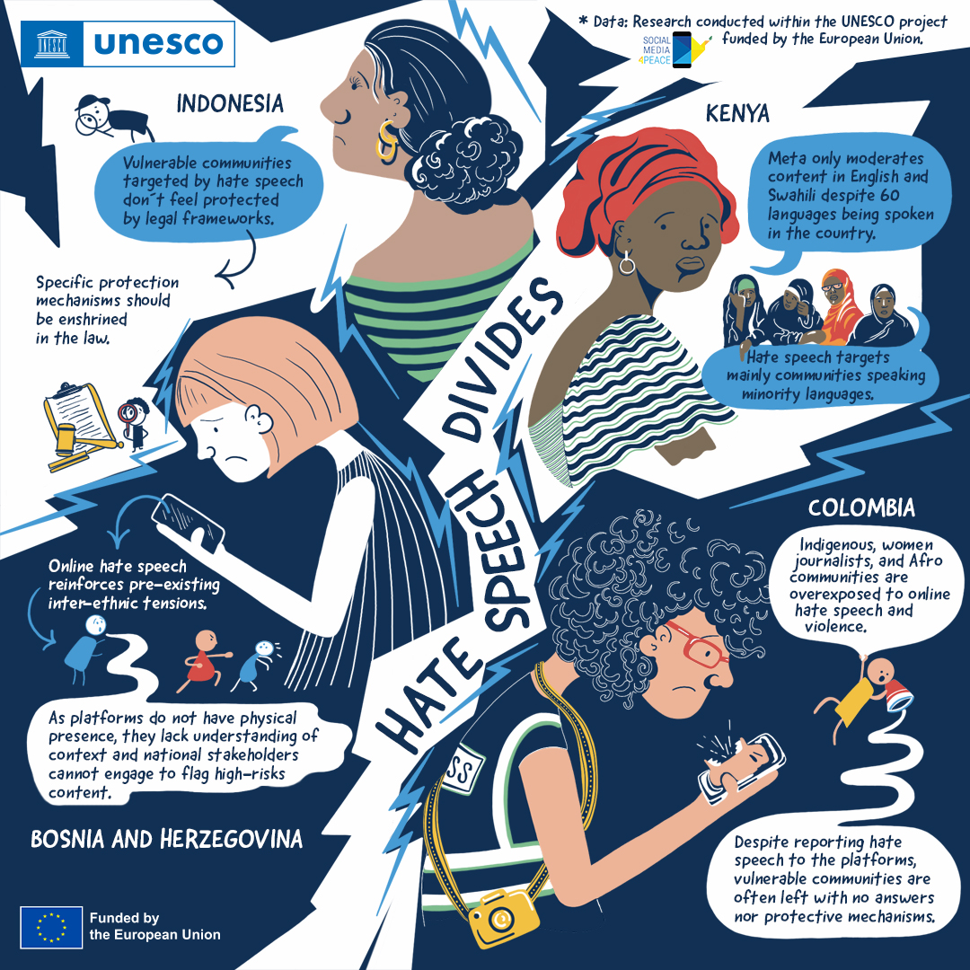 Online hate speech divides people, heightens pre-existing tensions & harms vulnerable communities.

On Intl Day for Countering #HateSpeech, discover findings of research conducted in 🇧🇦, 🇨🇴, 🇮🇩 & 🇰🇪 by partners 👇

Within @UNESCO project #SocialMedia4Peace📱🕊 funded by @EU_FPI🇪🇺