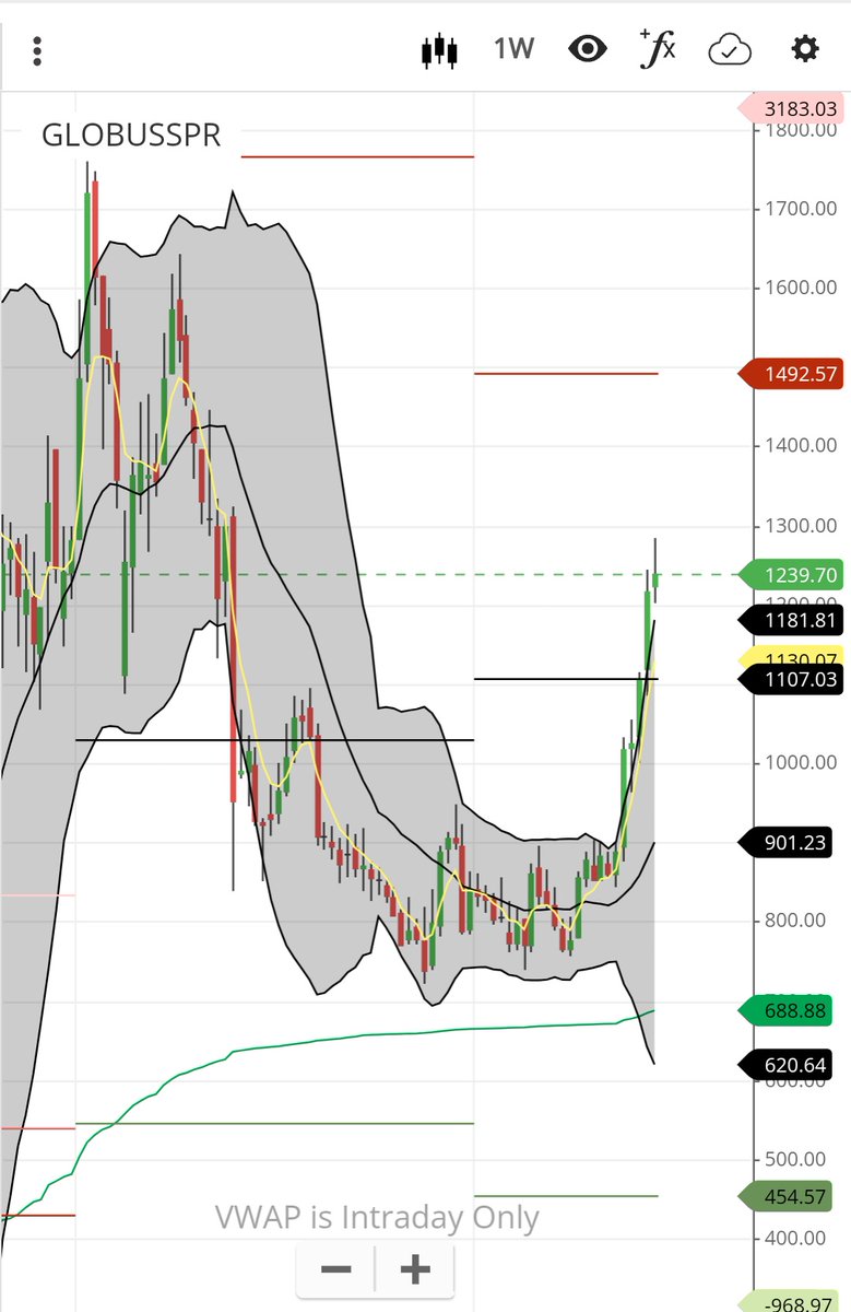 #Globusspirits w 

955 ➡️ 1240 

ROI =  25% 

#investing