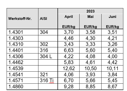 althoffloetters's tweet photo. Die aktuellen Legierungszuschläge im zweiten Quartal 2023. #legierung #draht #medizinischerdraht #iserlohn

https://t.co/AXNIIuzdBg https://t.co/Idda6XXQPW
