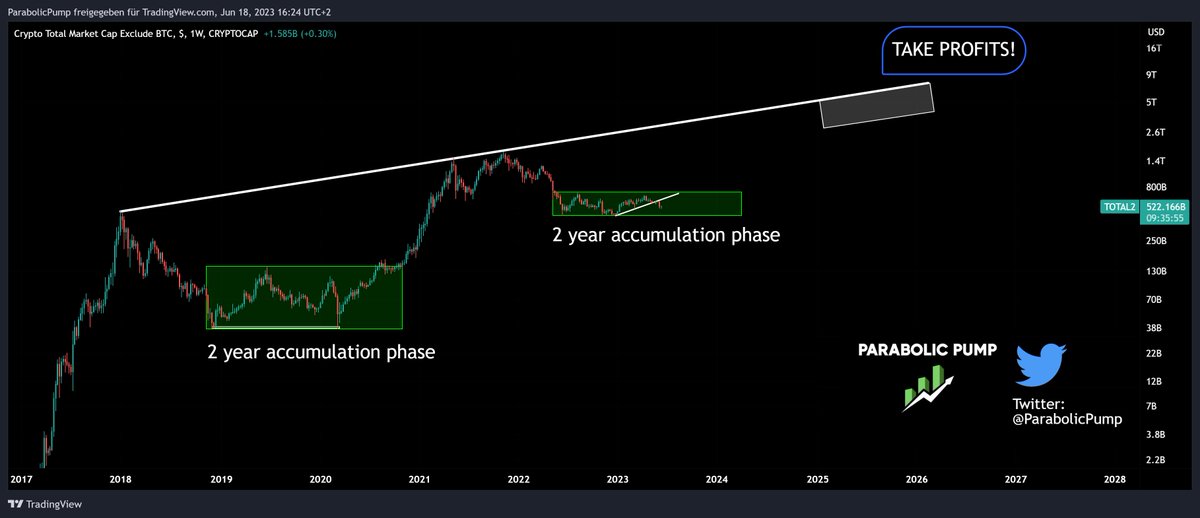 🚀My #altcoin targets for the #crypto bull run in 2025:    

$BTC: 150000$   
$ETH: 12000$   
$QNT: 2000$   
$ROSE: 2$   
$AZERO: 80$   
$CHNG: 10$
$RIO: 20$  
$ATOR: 25$ 
$TAO: 4000$   
$TRIAS: 200$   
$KAS: 2$  
$MNW: 70$
$NAKA: 20$
$WOO: 10$
$INJ: 200$

Add your targets!👇