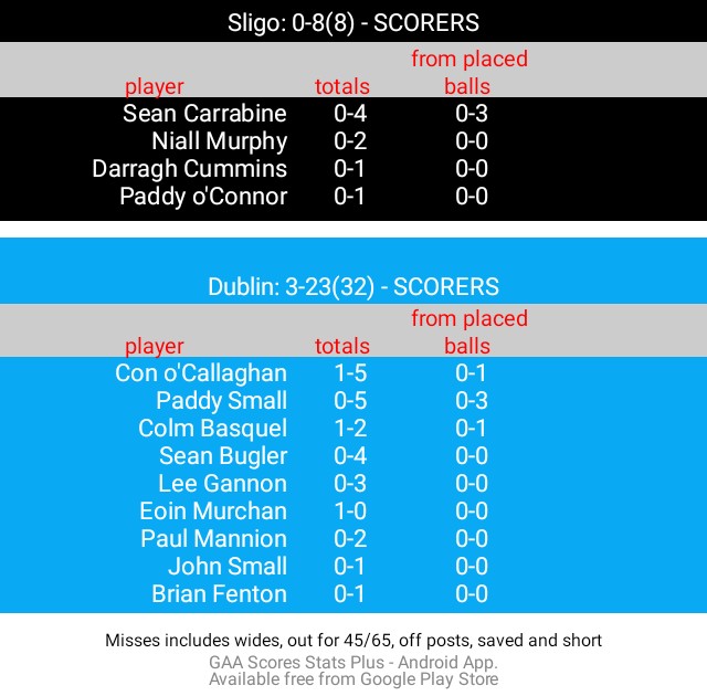 SCORERS
 All-Ireland SFC Group 3 Round 3
#SligoSFC
#GAABelong
    
Full time
Sligo: 0-8(8)
Dublin: 3-23(32)