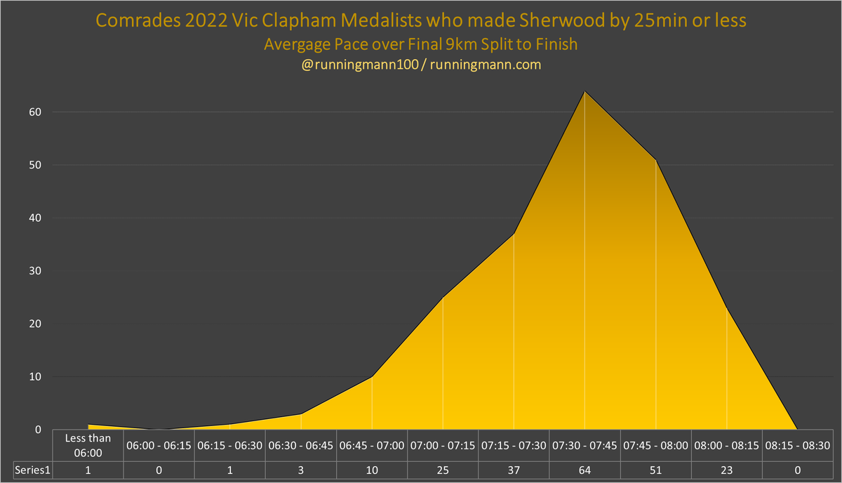 More analysis that back of the pack #Comrades runners get faster (not slower as asserted by CMA) under time pressure.
Avg pace of 7:34/km for those narrowly making final split vs overall Vic Clapham avg of 8:13/km.
Full article hopefully out tomorrow.
#Comrades2023