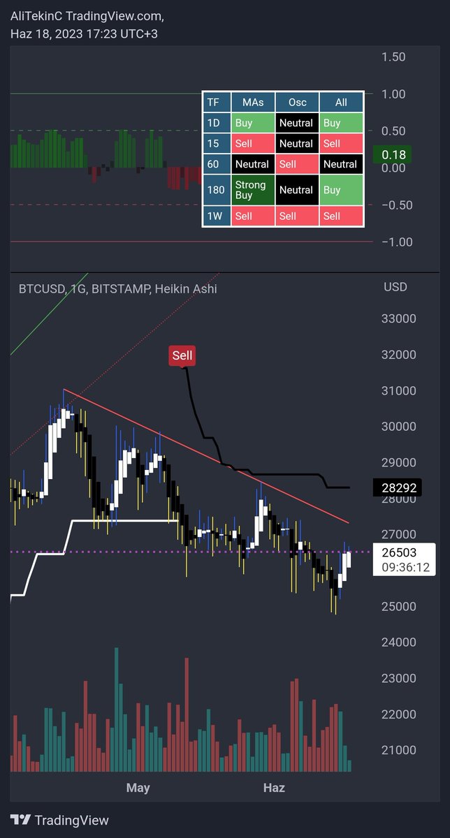 #bitcoin günlük görünüm #LUNC #BlacRock