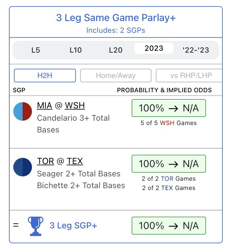 This +1400 Parlay has hit in 100% of the Head-to-Head games… 🚀

If it hits, we’ll give a follower $100 who likes and RTs!

#GamblingTwitter