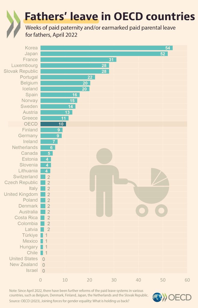 EconomyInformal's tweet photo. Fathers' leave in OECD Countries

Top 10 Countries

Korea🇰🇷
Japan🇯🇵
France🇫🇷
Luxembourg🇱🇺
Slovakia🇸🇰
Portugal🇵🇹
Belgium🇧🇪
Iceland🇮🇸
Spain🇪🇸
Norway🇳🇴

@OECD https://t.co/tUpC9mvNLj
