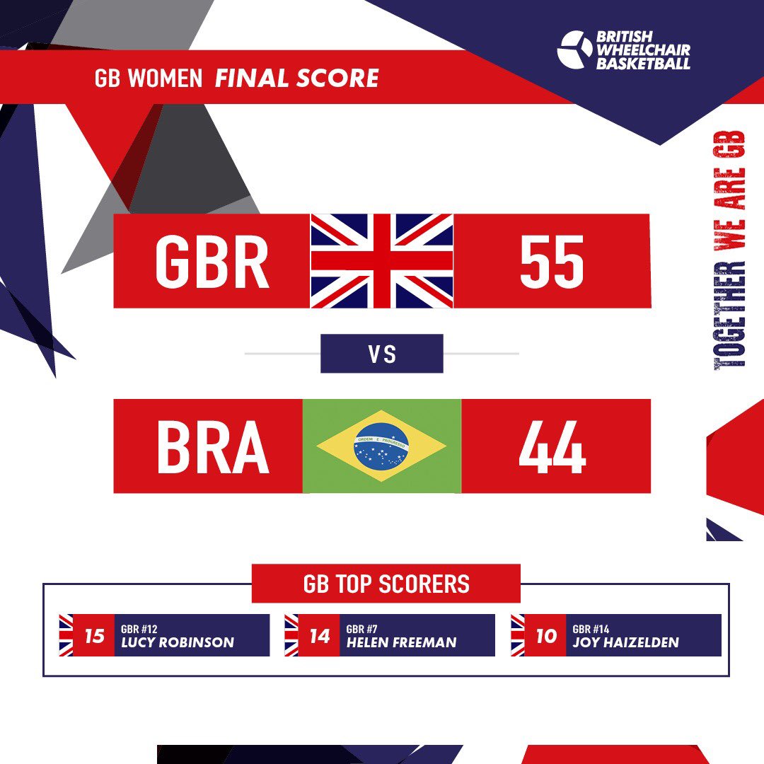 FINAL SCORE 

🇬🇧 GB Women 55:44 Brazil 🇧🇷 

GB Women come away with the win and finish their IWBF World Championships campaign in 9th place. The squad will continue to build for the upcoming European Championships!