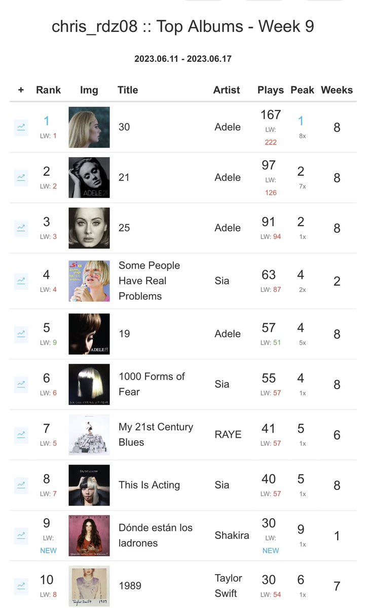 _iamcrx_5_'s tweet photo. Week 9
#Top10Artists
@ladygaga climbs 3 spots 🫶🏼
@Adele🪐 reigns for 8th consecutive week
@Sia🎀 stable at #2
#Top10Albums
@shakira’s ¿Donde están los ladrones? debuts at #9
19 back to #Top5
#Top10Songs
Is That Alright? debuts at #5
River Lea debuts at#10
Can I Get it #7 (RE) https://t.co/kGdurwFCRI