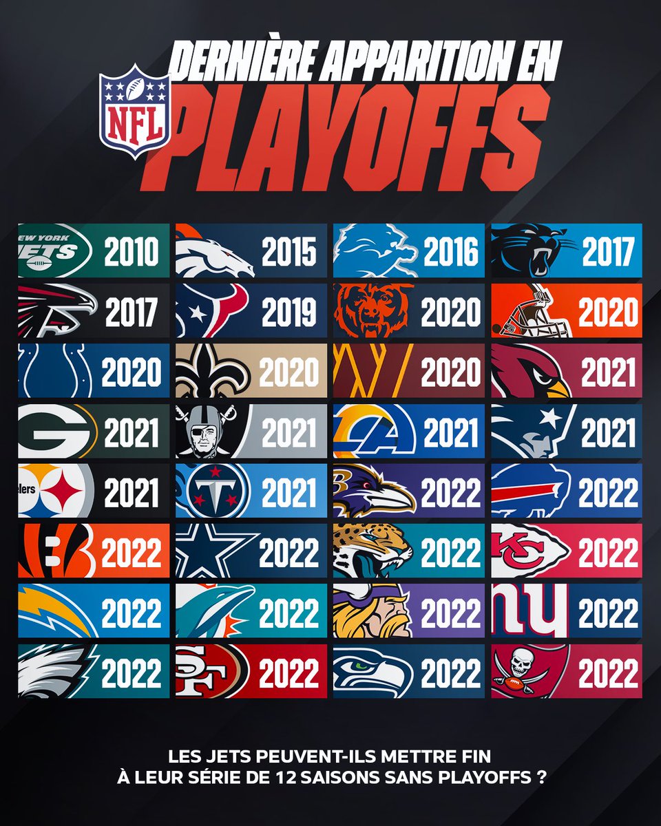 NFL'de en uzun playoff hasreti New York Jets'e ait. 2010 sezonundan beri playoff yapamiyorlar..

En son playoff yaptiklarinda once Peyton Manning'in Indianapolis Colts'unu, ardindan Tom Brady'nin New England Patriots'ini elemislerdi. Zirvede birakmak bu olsa gerek..