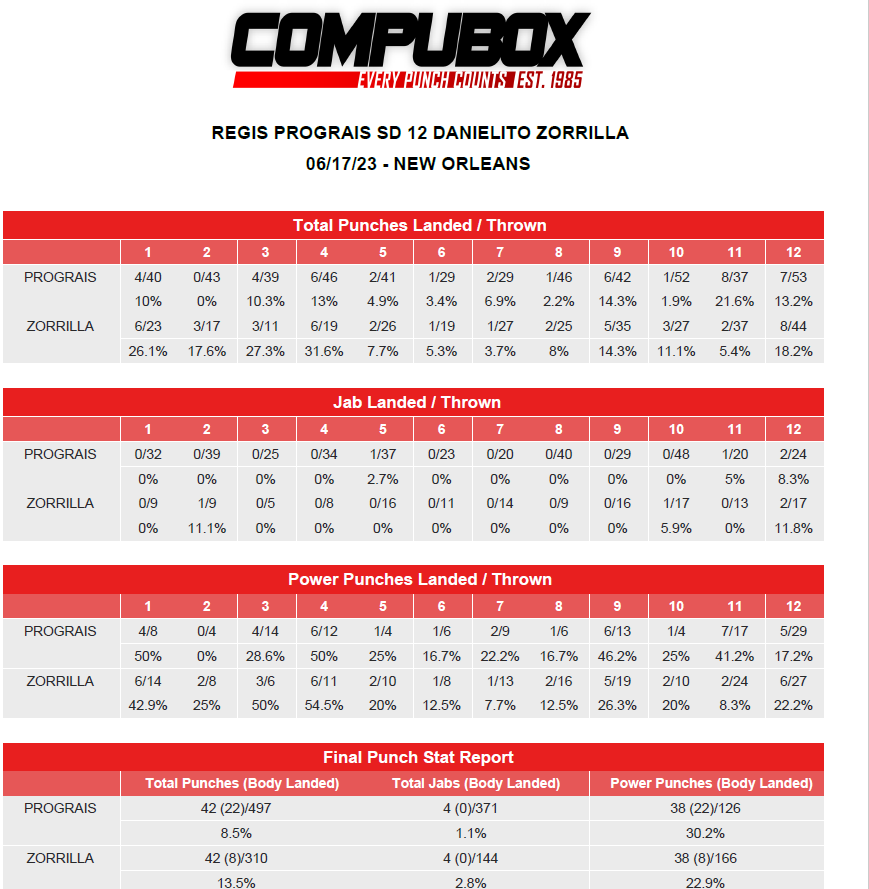 Not much to see here, as Prograis' New Orleans homecoming produces a dud.  Prograis threw nearly 200 more punches.  Zorrilla avg'd just 26 punches thrown per rnd.  Their 84 combined landed punches were the fewest in a title fight in CompuBox's 38 year history.  #PrograisZorrilla