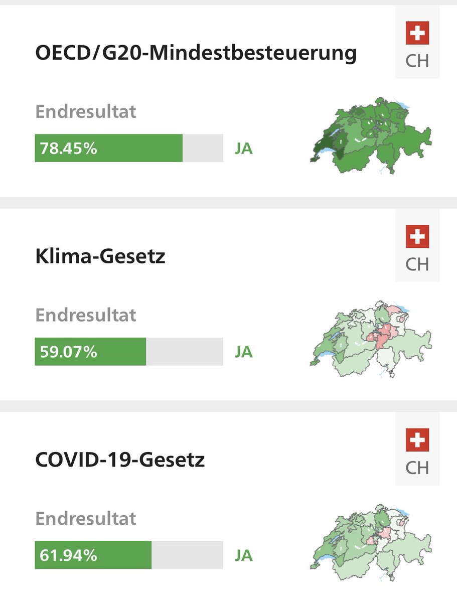 Ziel erreicht (mindestens 60%). Vielen Dank an die Bevölkerung für das Vertrauen. #CovidGesetzJa ist ein wichtiger Meilenstein auf dem Weg zur #WiederherstellungDerVernunft  #abst23 #CovidGesetz