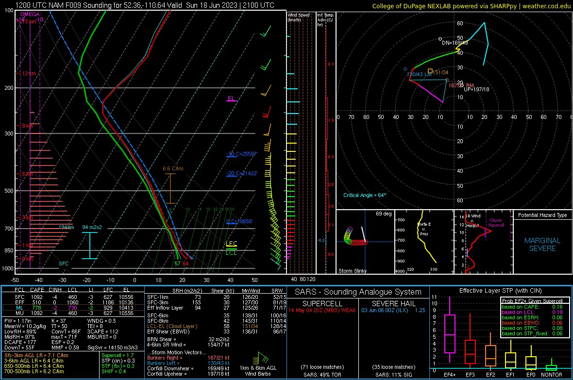 Risk of severe thunderstorms today in parts of Southern Alberta including Brooks area storms today capable of large hail, strong winds and if a storm can ride that boundary an isolated landspout tornado can’t be ruled out   ~Brandon Houck #abstorm