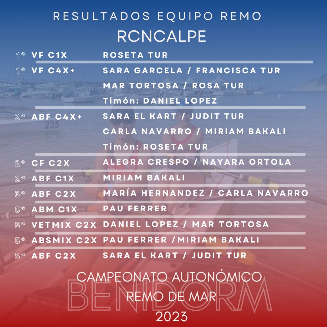 ¡Nuestro equipo ha cosechado magníficos resultados en una emocionante regata de remo de mar  en aguas de  Benidorm! 💙🤍❤️🚣‍♀️
#RemoDeMar #Regata #DeporteAcuático #RealClubNáuticoCalpe #ComunidadValenciana #EmocionesEnElMar #EquipoUnido #sumandopaladas
#federaciónvalencianaderemo