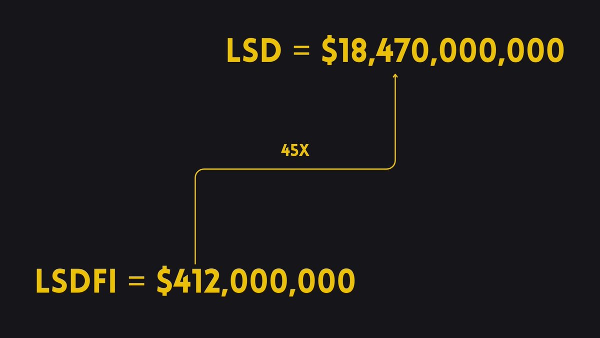 LSDfi is where the next money will flow.

#Binance has just released their LSDfi Report.

10 Insights you need to know (+ list of most promising projects) 

A Comprehensive Thread🧵👇