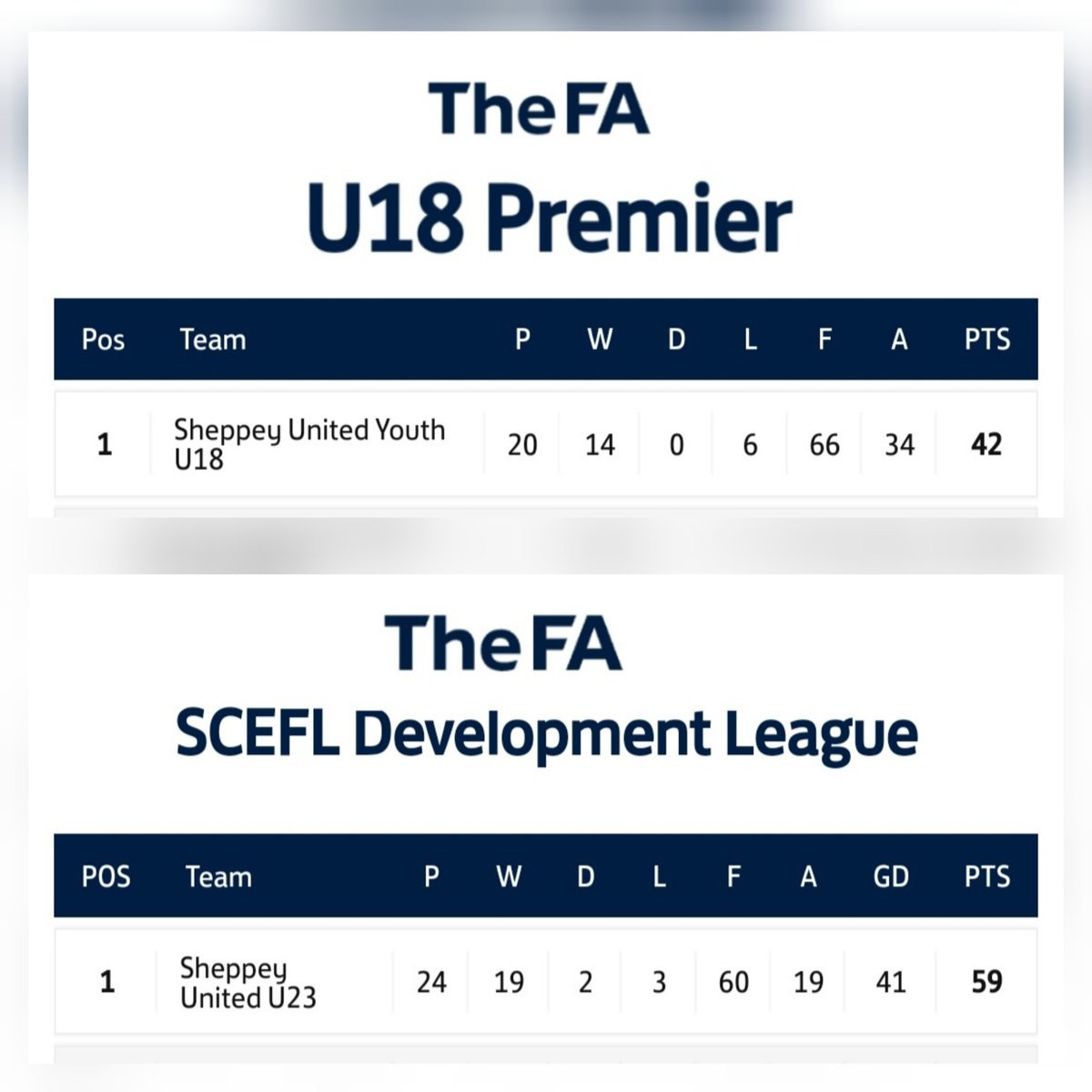 simonbeardspare's tweet photo. ⚽️🏆Not a bad 2022/23 season🏆⚽️

Unfortunately, due to family commitments, I have had to step away from our @SheppeyUFC U23's.

With 2 League championship wins, I would like to say thanks to all the players involved for their hard work. 
@KentYouthLeague
@SCEFLeague 
#TEAMeffort https://t.co/Bqoscy7ztm