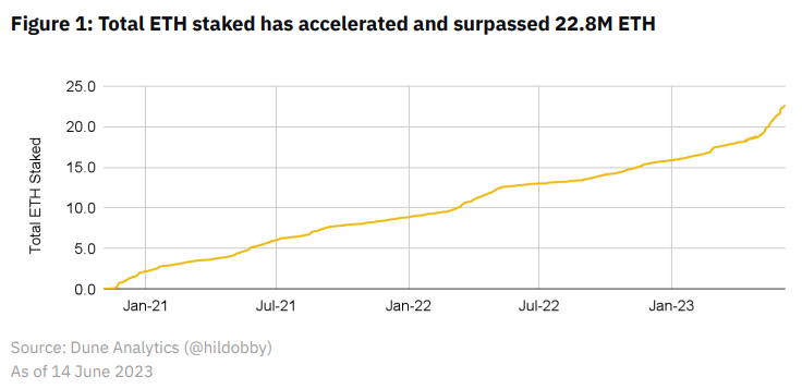 2/ The State of LSDs

The transition of Ethereum to a PoS network + the Shapella upgrade (enablement of staked ETH withdrawals) contributed to massive growth in staking.