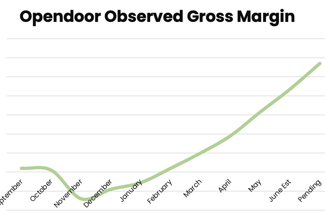 This is Opendoor's observed gross margin since September (y axis removed for paying clients).

Trend is real, people.