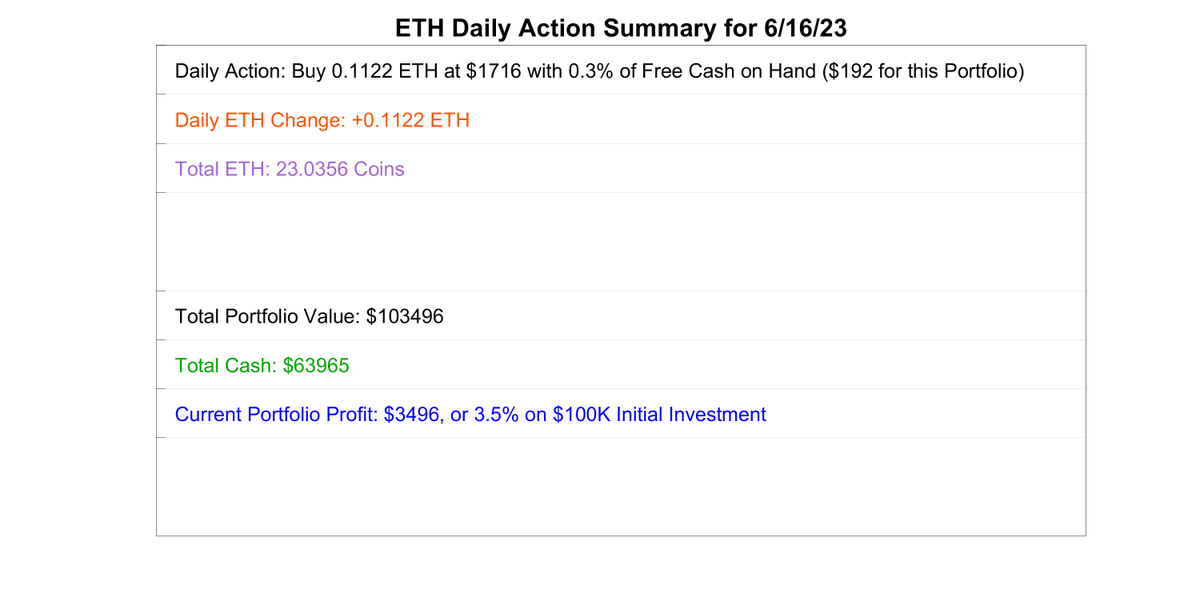 SmartETHTrader's tweet image. Today&apos;s Daily Update for June 16, 2023.