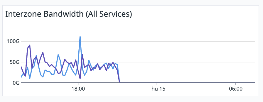 Richard Artoul (@richardartoul) on Twitter photo Transferring a GiB of data across zones *within* a region is as expensive as storing it in S3 for a month, so I made a zone-aware DNS server.
Just a small part of my new project, but AZ-aware networking could be a standalone product IMO.
Kudos to Datadog NPM making this easy! Transferring a GiB of data across zones *within* a region is as expensive as storing it in S3 for a month, so I made a zone-aware DNS server.
Just a small part of my new project, but AZ-aware networking could be a standalone product IMO.
Kudos to Datadog NPM making this easy!