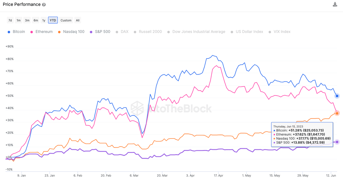 In 2023, the crypto market started strong, but the Nasdaq has now caught up, outperforming 6 of the top 10 crypto assets. YTD, only $BTC and $SOL have significantly outperformed the #Nasdaq
