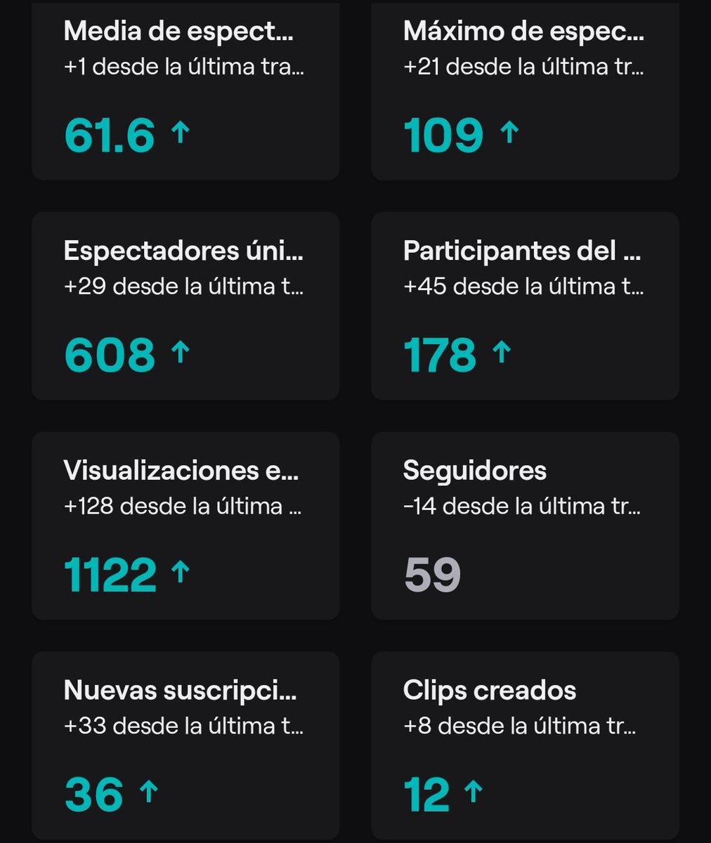 No tengo palabras para describir lo feliz que me hace ver cómo, con esfuerzo y dedicación, hemos creado una comunidad tan increíble. Muchas gracias a todos ❤️