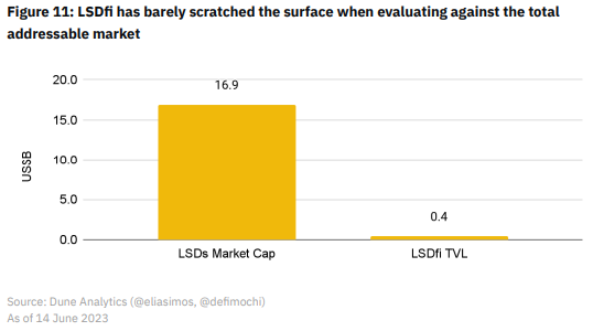 21/ This growth was led by the increase in staked ETH after the Shapella upgrade. 

However, the sector is still extremely small, with over $16.9B in LSDs on Ethereum and a TVL of only $412M in LSDFi protocols.

~2% penetration.