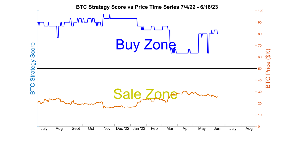 SmartBTCTrader's tweet image. Today&apos;s Daily Update for June 16, 2023.