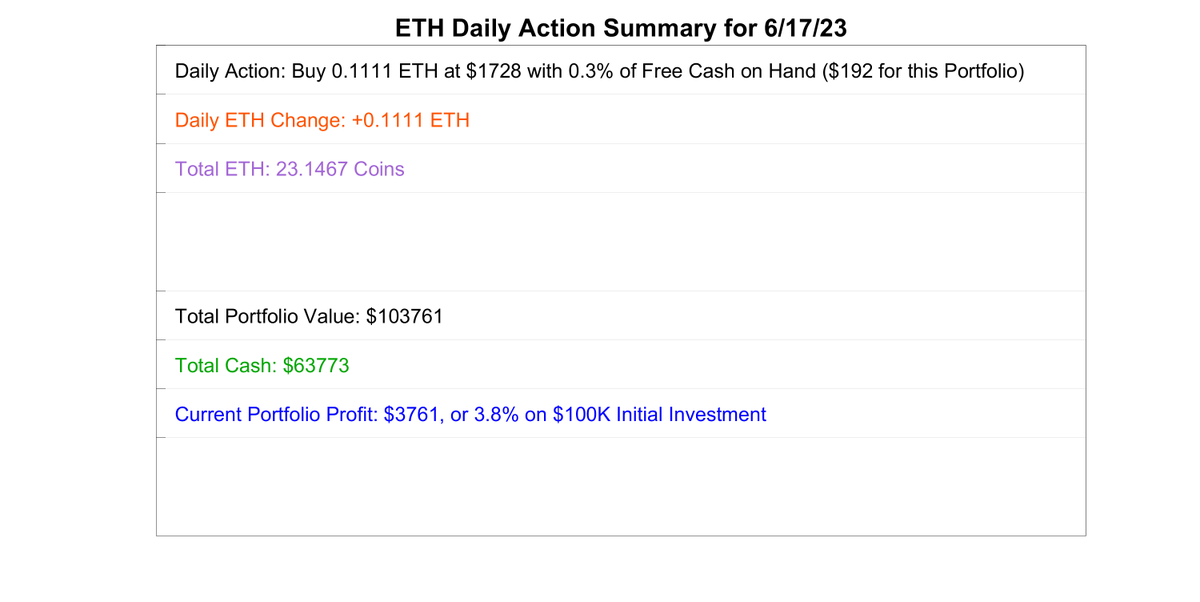 SmartETHTrader's tweet image. Today&apos;s Daily Update for June 17, 2023.