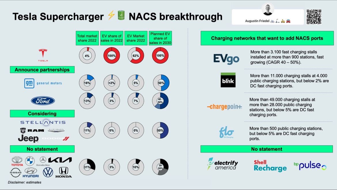 I’ll take battery swapping any day over this upcoming surge into Tesla’s charging network.  We are building out an incredible infrastructure. You WILL see. #nio https://t.co/ELmRCOQqI1