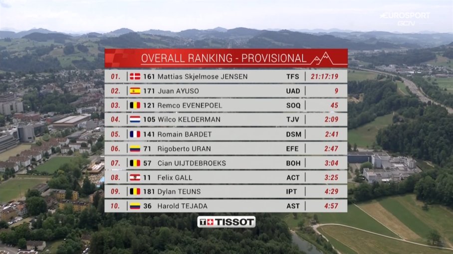 #TourDeSuisse2023🇨🇭

GC TOP 10

#DomestiqueLive