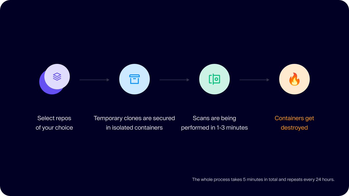 AikidoSecurity's tweet image. Trust is paramount when it comes to code security 🤝

🛡 Aikido scans your code without storing any code!

Read this to learn about how Aikido ensures your code is safe 👇
help.aikido.dev/en/articles/69…

#softwaresecurity #securecode #DevSecOps