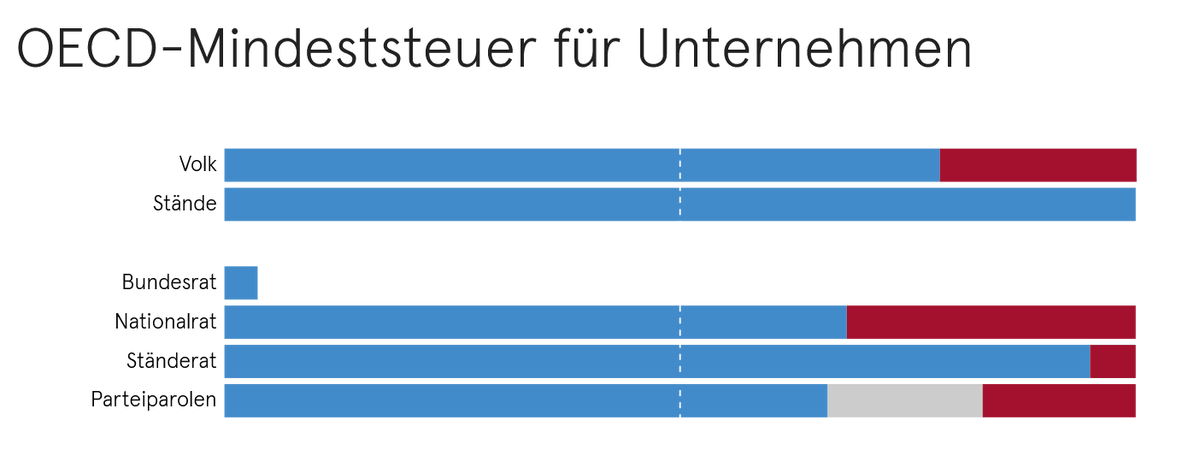 Swissvotes | @swissvotes@mstdn.social tweet media