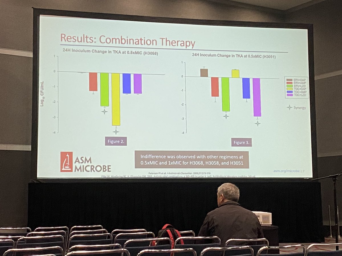 Congratulations to my cofellows @Svolker88 and @ThoPham27 for presenting their research at #ASMicrobe! Exciting work with eravacycline combination time-kill analysis for VRE. Proud of you guys!👏 Shoutout to our PI @Vanthida_Huang and all our other collaborators