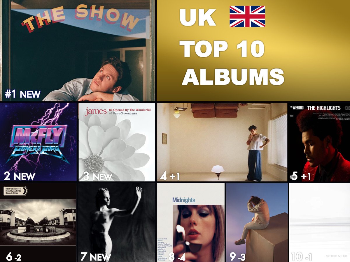 🔝🔟 ALBUMS IN UK🇬🇧
1⃣THE SHOW - #NiallHoran
2⃣ POWER TO PLAY - #McFly
3⃣ BE OPENED BY THE WONDERFUL - #JAMES 
4⃣ HARRY'S HOUSE - #HarryStyles
5⃣ THE HIGHLIGHTS - #TheWeeknd
6⃣COUNCIL SKIES - #NoelGallagher (Noel Gallagher's HighFlying)
7⃣PARANOIA ANGELS TRUE LOVE -