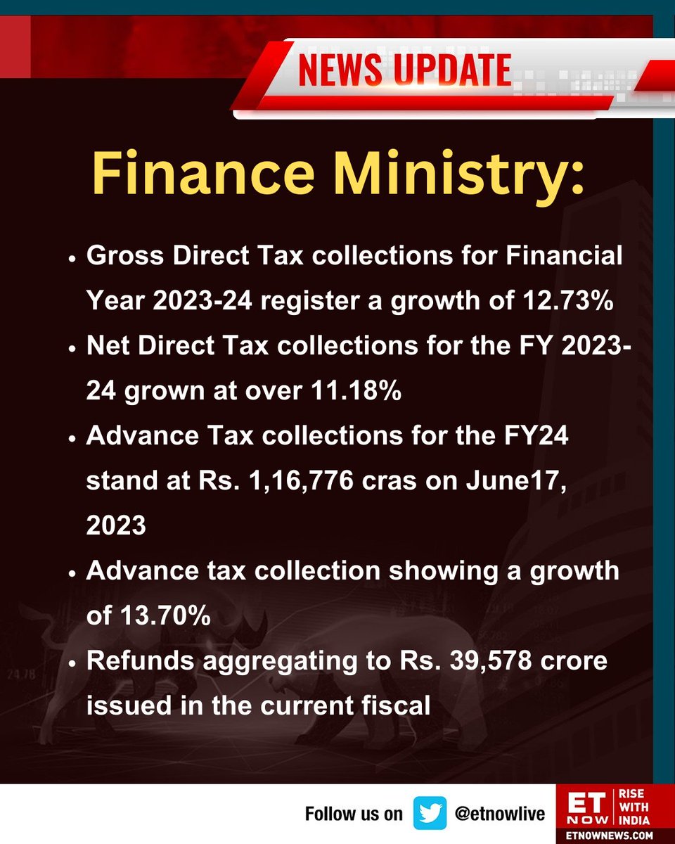 ETNOWlive's tweet photo. The figures of Direct Tax collections for the FY24 as on June 17,2023
Take a look👇
#DirectTax #DirectTaxCollections @FinMinIndia https://t.co/77o9hHLqrC