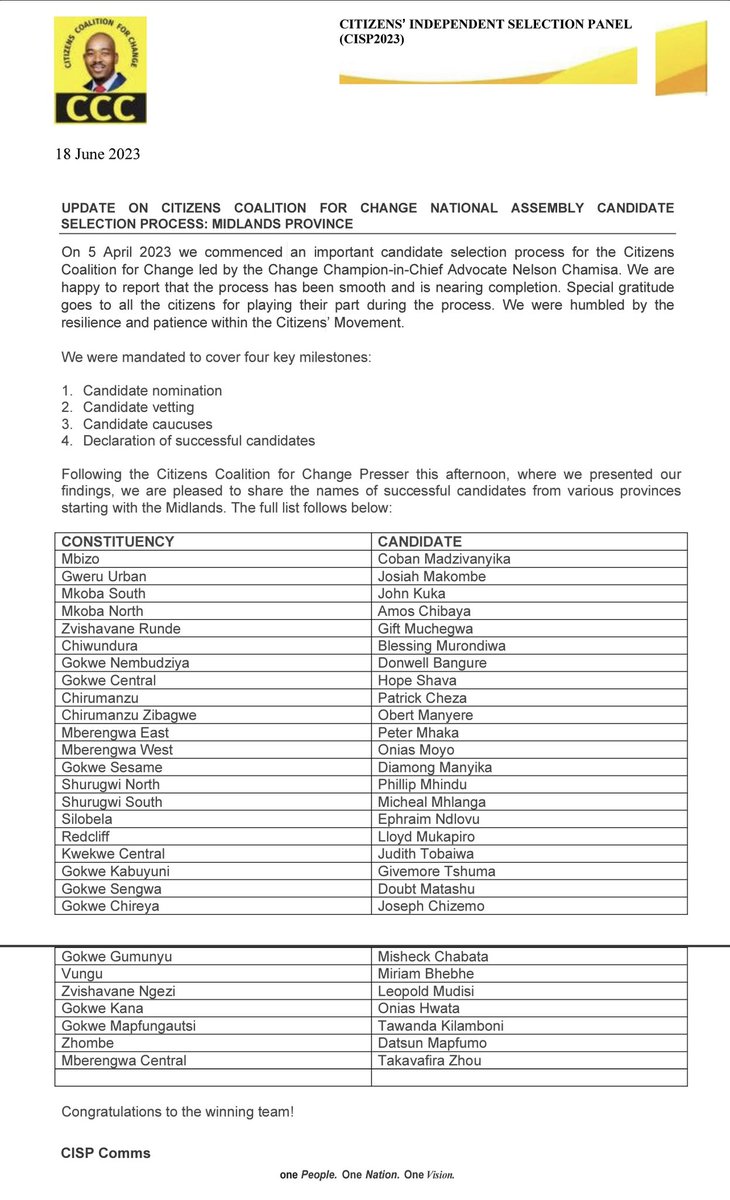 We continue to strive for transparency and understand the frustrations from <a href="/CCCZimbabwe/">Citizens' Coalition for Change</a> supporters. 

While the names are being finalised, we present to you the final list from Midlands Province.

<a href="/advocatemahere/">Fadzayi Mahere🇿🇼</a> <a href="/nelsonchamisa/">nelson chamisa</a> <a href="/DailyNewsZim/">@DailyNewsZim</a>